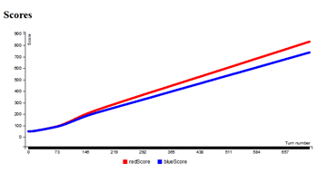 line graph of coins collected over time