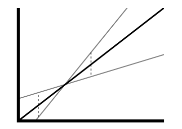 A graph showing line of best fit and lower/upper bound lines